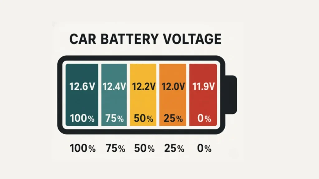 car battery voltage explained