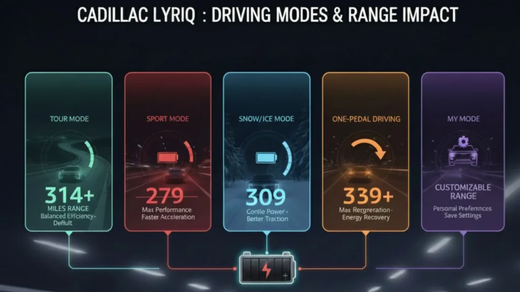 Cadillac Lyriq range by drive mode